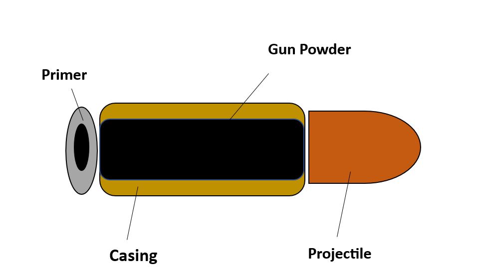 Parts Of A Rifle Bullet