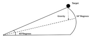 Minute of Angle